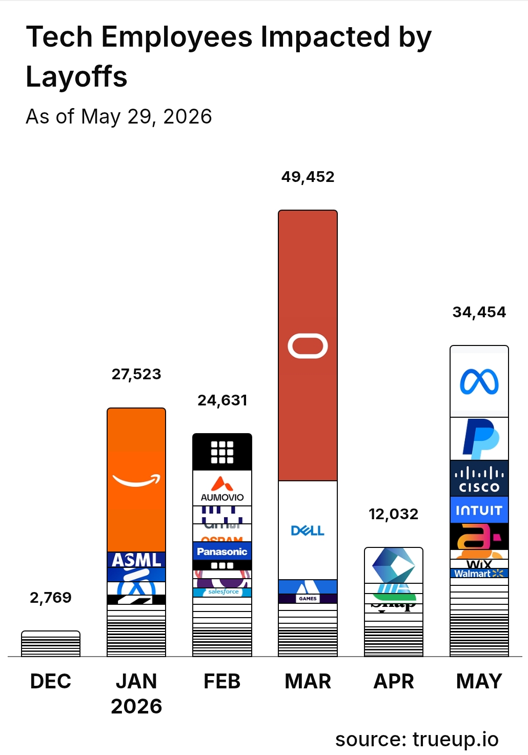 Graph of layoffs